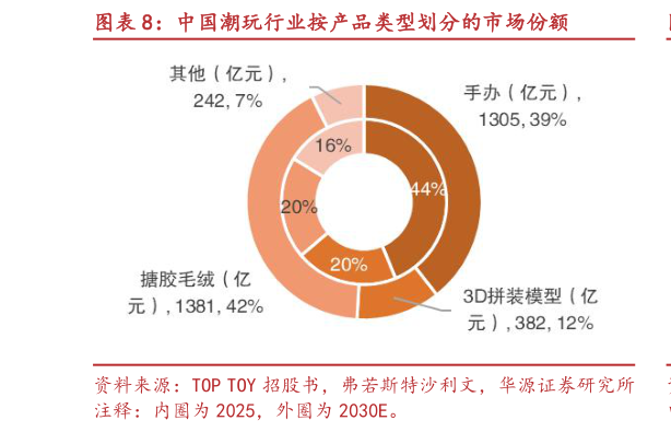 咨询下各位中国潮玩行业按产品类型划分的市场份额