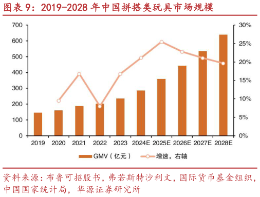 如何解释2019-2028 年中国拼搭类玩具市场规模