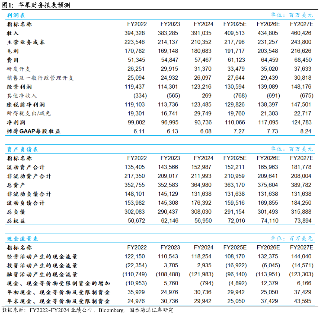 如何才能苹果财务报表预测