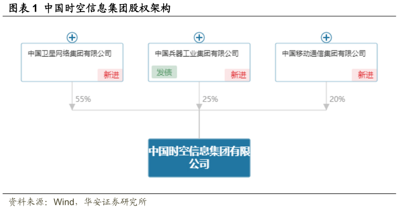 咨询大家中国时空信息集团股权架构?