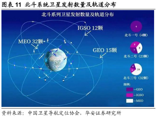 你知道北斗系统卫星发射数量及轨道分布?