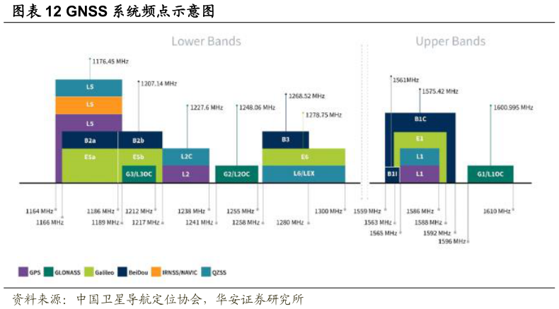 你知道GNSS 系统频点示意图?