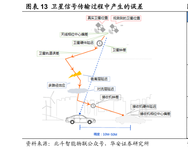 我想了解一下卫星信号传输过程中产生的误差?
