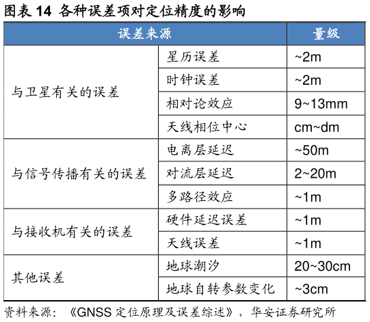 如何解释各种误差项对定位精度的影响?