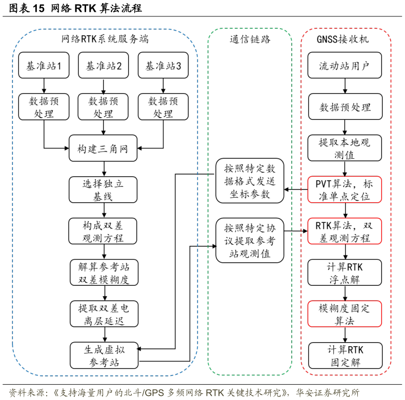 请问一下网络 RTK 算法流程?