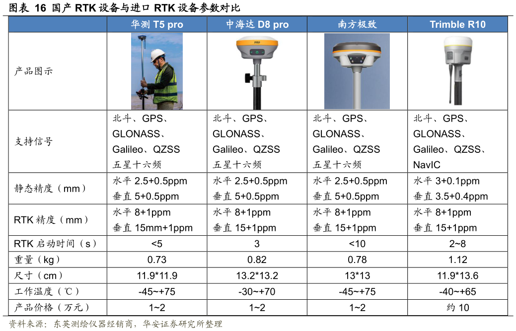 如何了解国产 RTK 设备与进口 RTK 设备参数对比?
