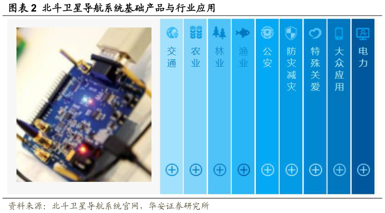 如何才能北斗卫星导航系统基础产品与行业应用?