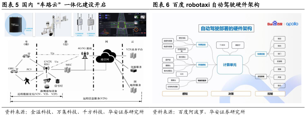 咨询大家国内“车路云”一体化建设开启百度 robotaxi 自动驾驶硬件架构?