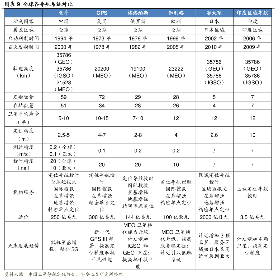 想问下各位网友全球各导航系统对比?