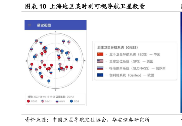 如何才能上海地区某时刻可视导航卫星数量?