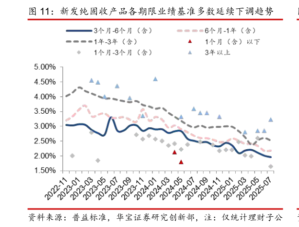 我想了解一下新发纯固收产品各期限业绩基准多数延续下调趋势