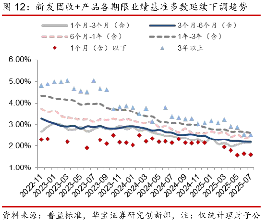 请问一下新发固收产品各期限业绩基准多数延续下调趋势