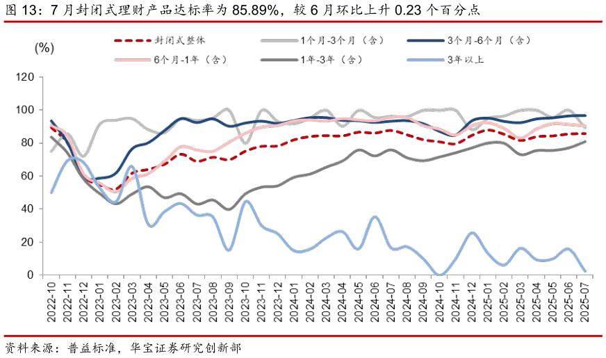 如何解释7 月封闭式理财产品达标率为 85.89%，较 6 月环比上升 0.23 个百分点