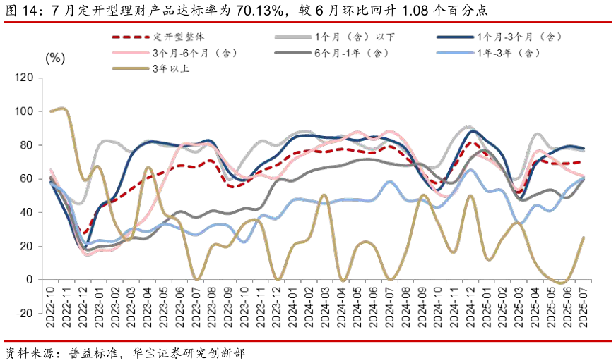 我想了解一下7 月定开型理财产品达标率为 70.13%，较 6 月环比回升 1.08 个百分点