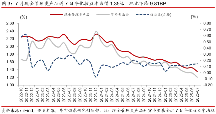 怎样理解7 月现金管理类产品近 7 日年化收益率录得 1.35%，环比下降 9.81BP