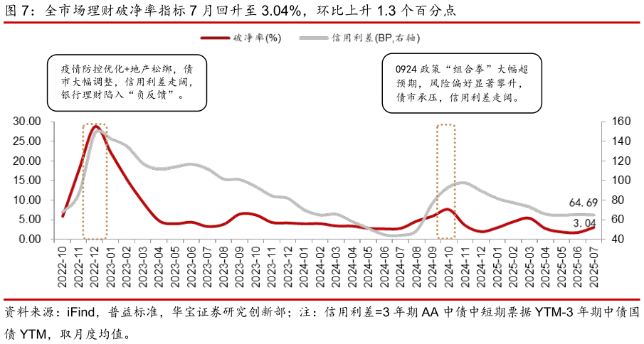 如何才能全市场理财破净率指标 7 月回升至 3.04%，环比上升 1.3 个百分点