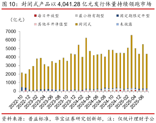 咨询大家封闭式产品以 4,041.28 亿元发行体量持续领跑市场