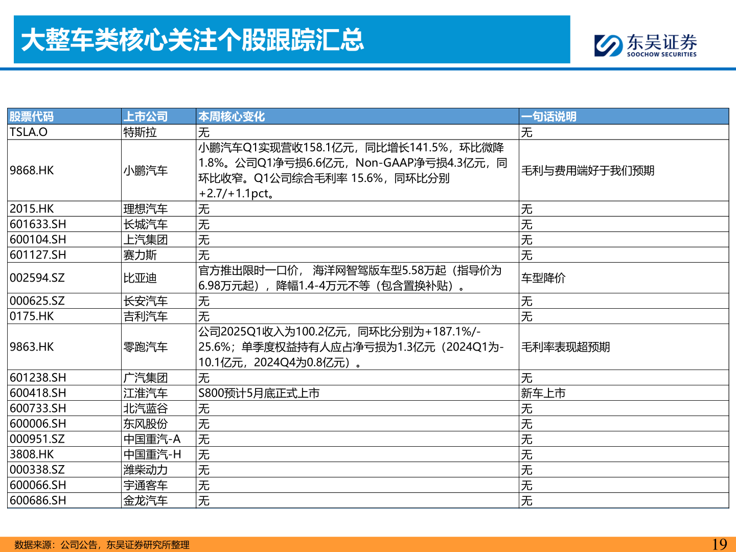 我想了解一下大整车类核心关注个股跟踪汇总