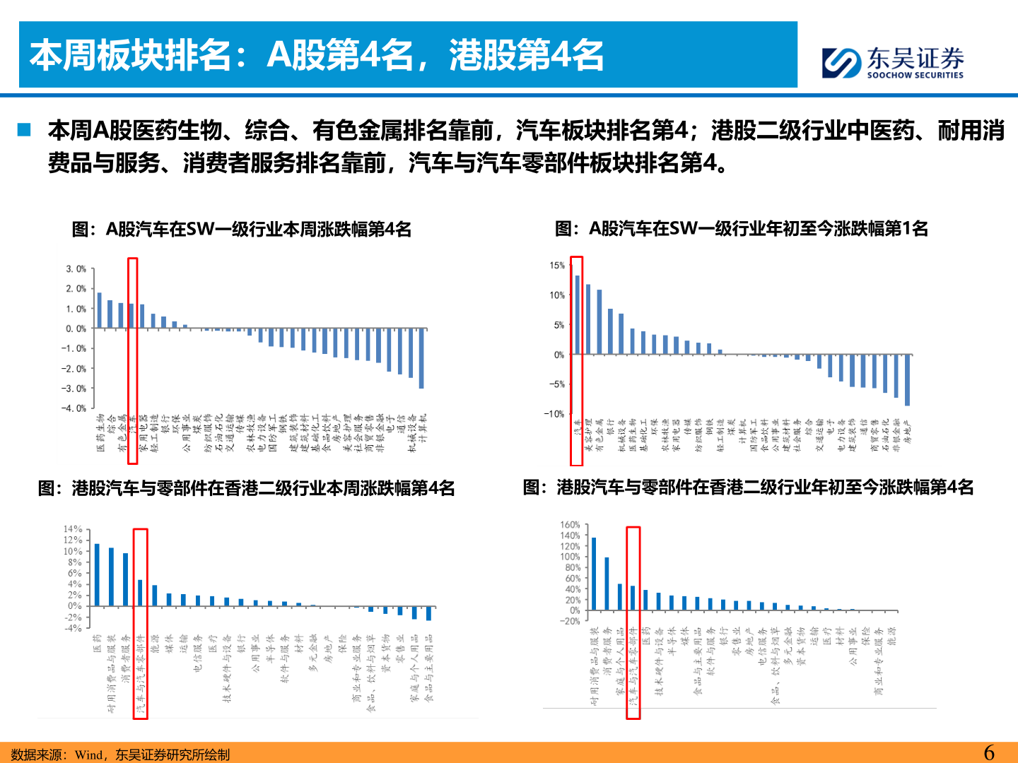 我想了解一下本周板块排名：A股第4名，港股第4名