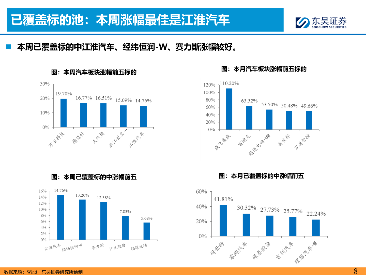 想关注一下已覆盖标的池：本周涨幅最佳是江淮汽车