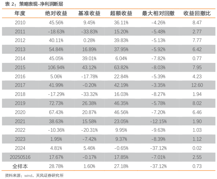 我想了解一下策略表现-净利润断层?