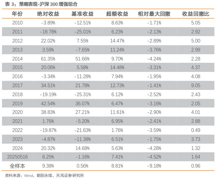 请问一下策略表现-沪深 300 增强组合?