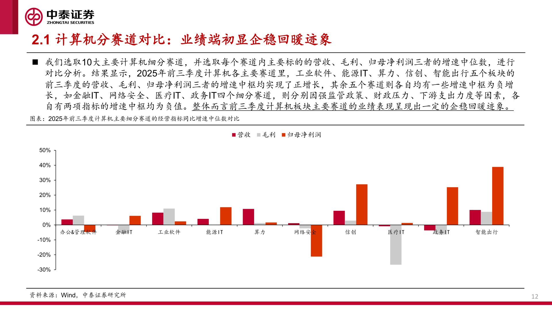 如何才能2.1 计算机分赛道对比：业绩端初显企稳回暖迹象