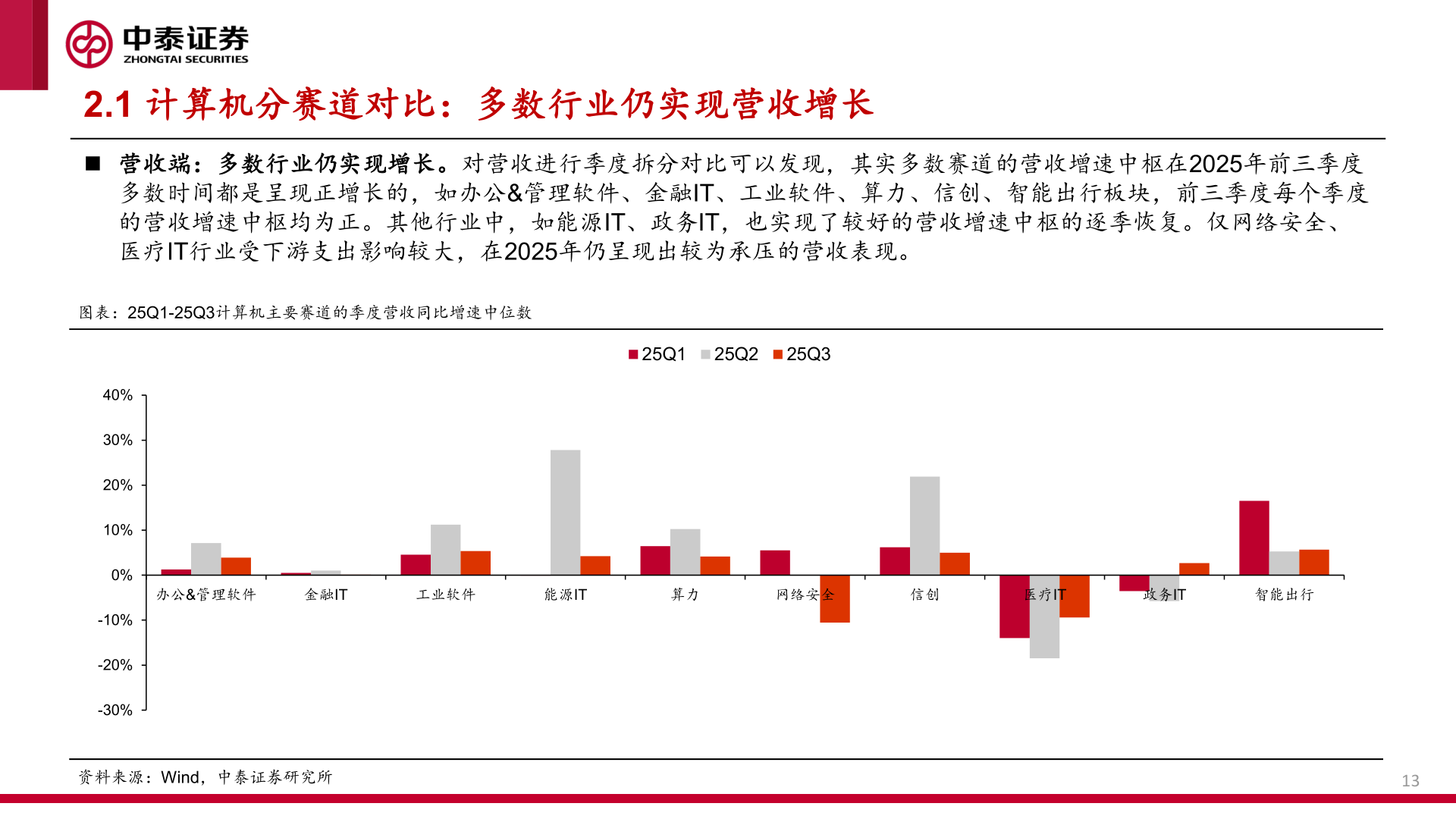 谁知道2.1 计算机分赛道对比：多数行业仍实现营收增长