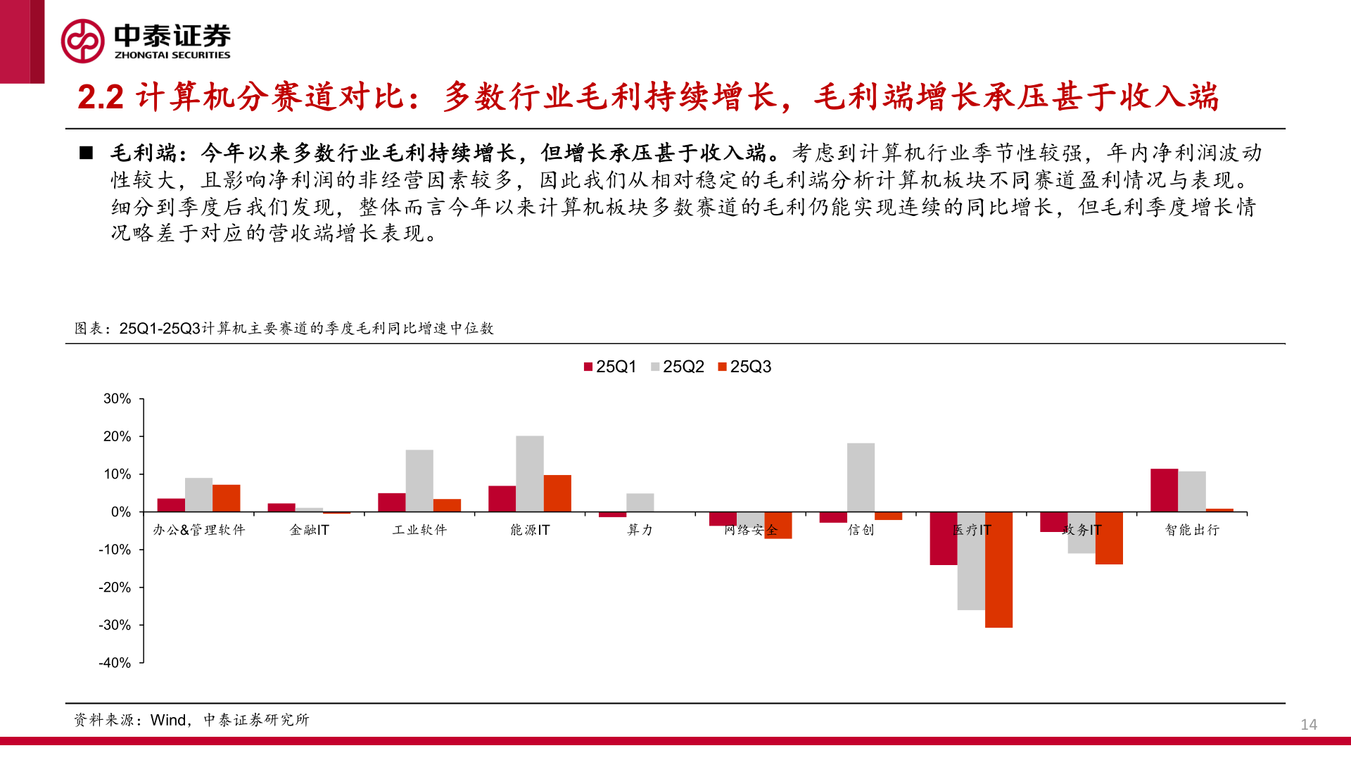 咨询大家2.2 计算机分赛道对比：多数行业毛利持续增长，毛利端增长承压甚于收入端
