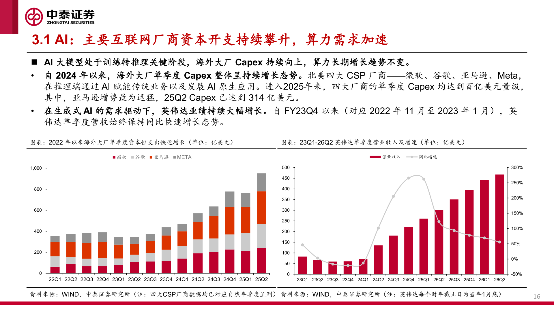 谁能回答3.1 AI：主要互联网厂商资本开支持续攀升，算力需求加速