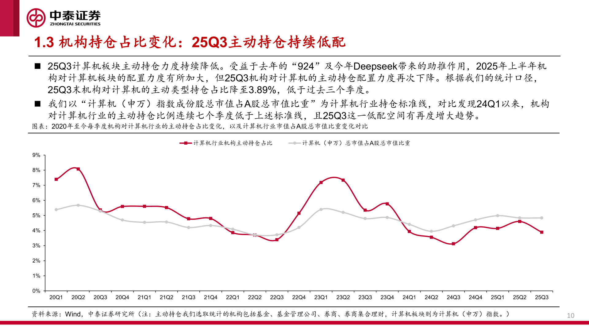 如何才能1.3 机构持仓占比变化：25Q3主动持仓持续低配