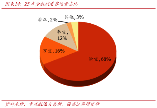 咨询下各位25年分航线看客运量占比