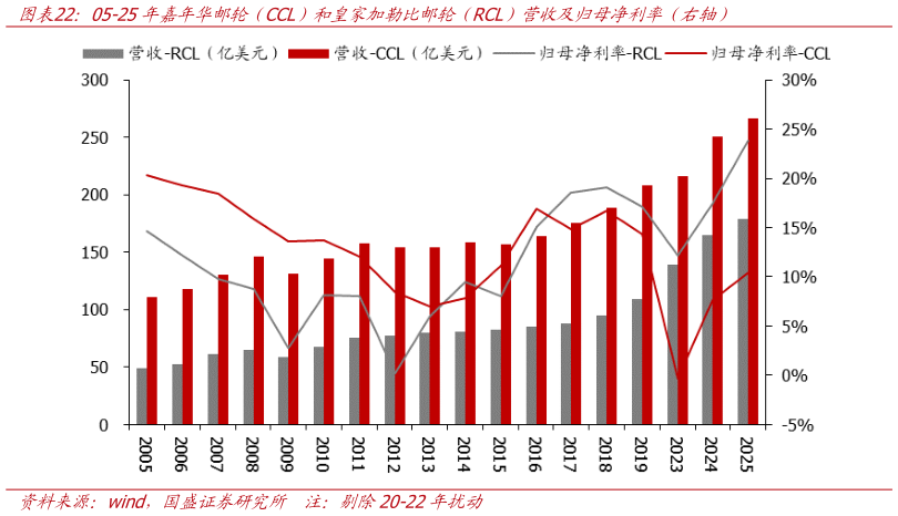 想问下各位网友05-25年嘉年华邮轮（CCL）和皇家加勒比邮轮（RCL）营收及归母净利率（右轴）