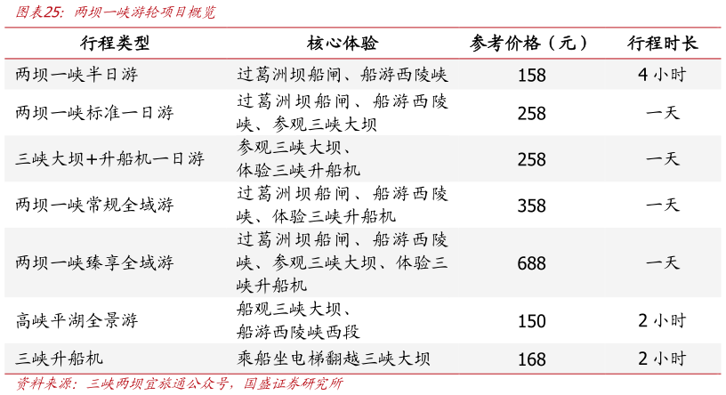 谁能回答两坝一峡游轮项目概览