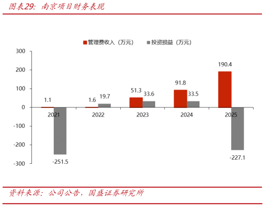 你知道南京项目财务表现