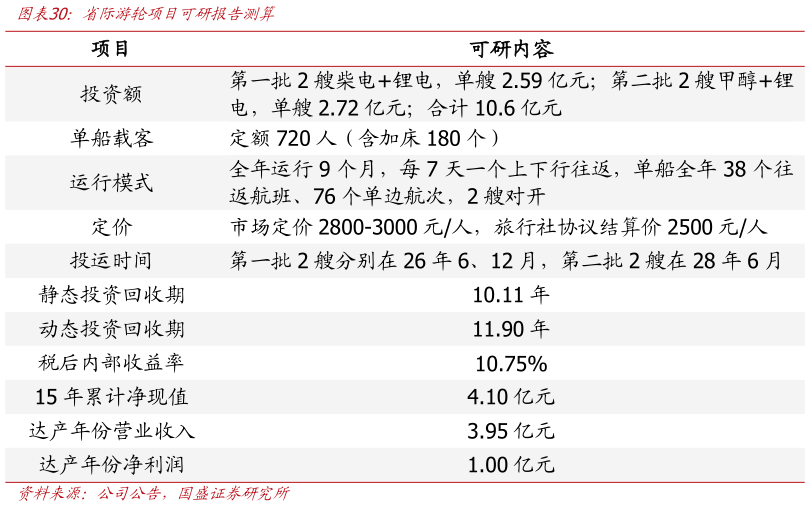 想问下各位网友省际游轮项目可研报告测算