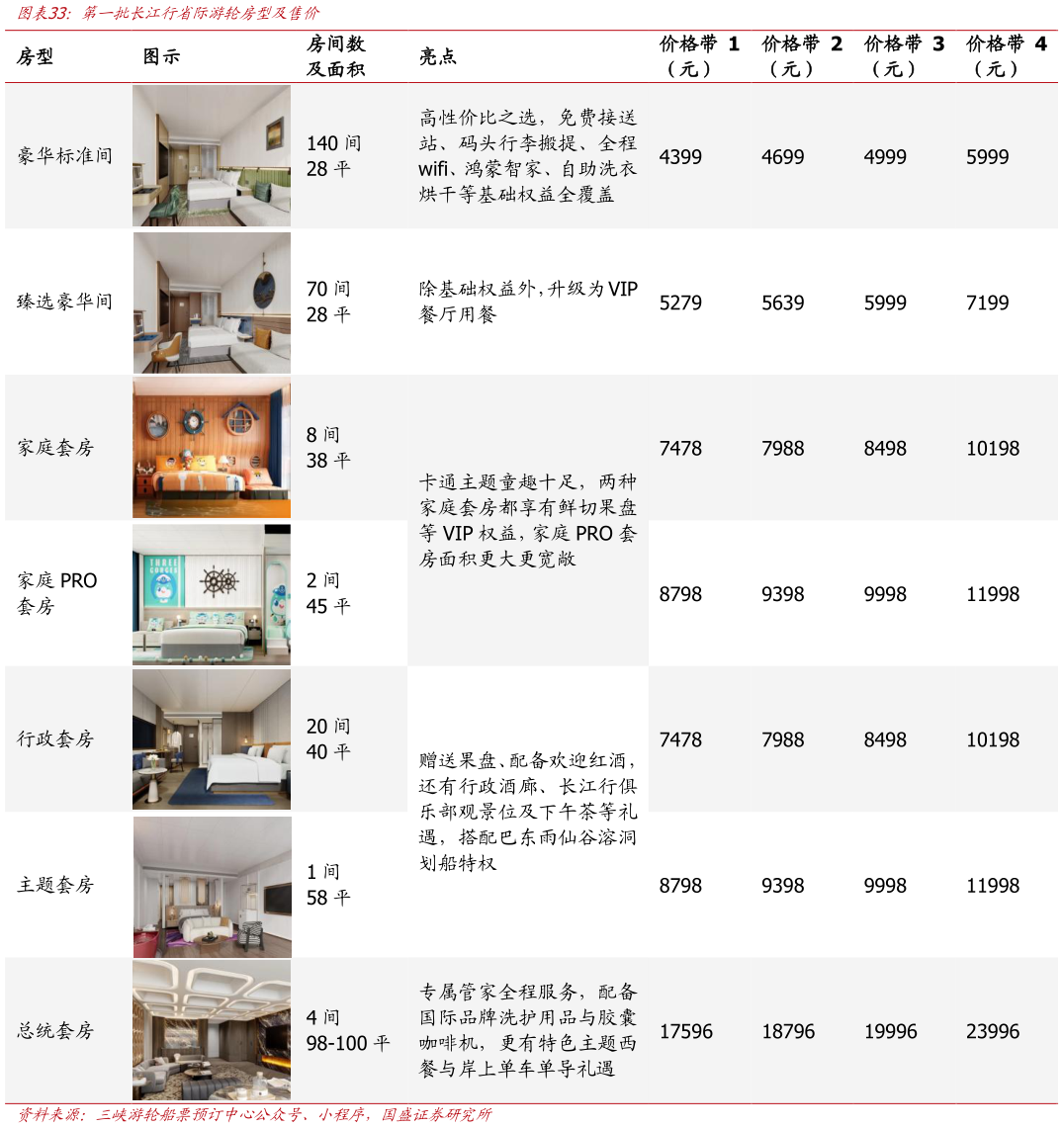 想关注一下第一批长江行省际游轮房型及售价