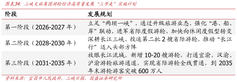 如何才能三峡文旅集团游轮经济高质量发展“三步走”实施计划