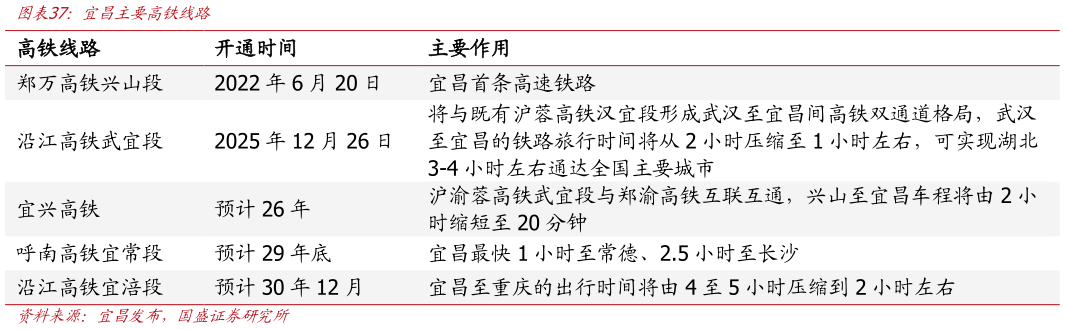 谁知道宜昌主要高铁线路
