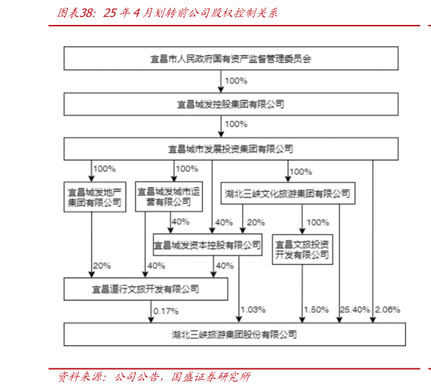 想关注一下25年4月划转前公司股权控制关系