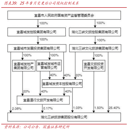 请问一下25年8月变更后公司股权控制关系