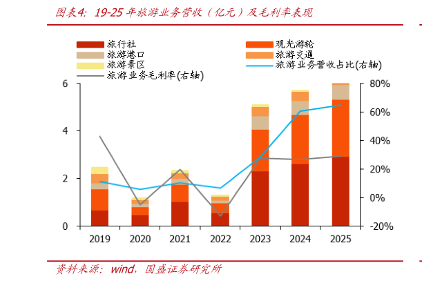 我想了解一下19-25年旅游业务营收（亿元）及毛利率表现