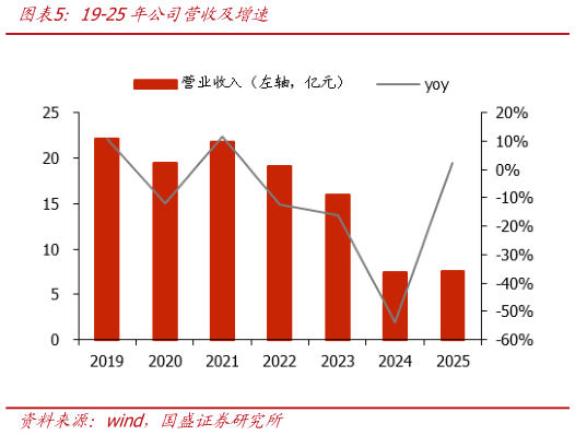 如何了解19-25年公司营收及增速