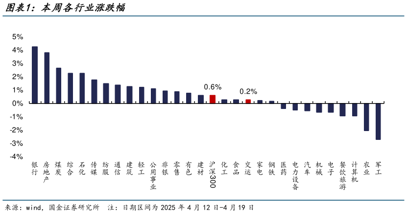谁能回答本周各行业涨跌幅