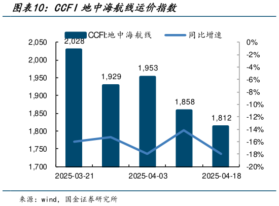 咨询大家CCFI地中海航线运价指数