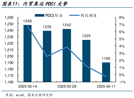 如何了解内贸集运PDCI走势