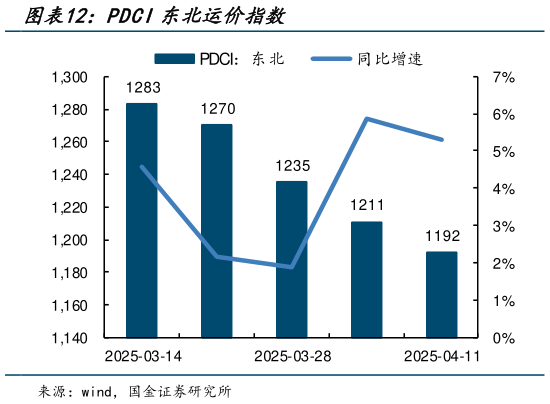 我想了解一下PDCI东北运价指数