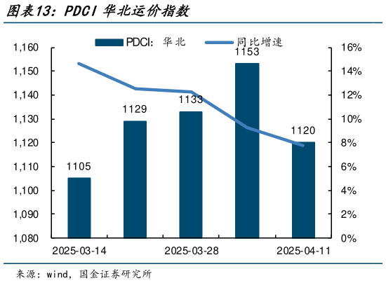 如何了解PDCI华北运价指数