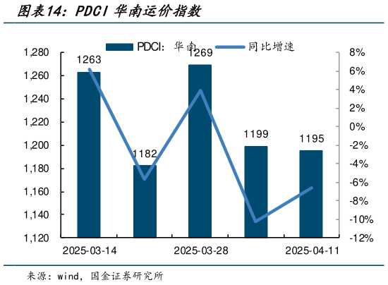 请问一下PDCI华南运价指数