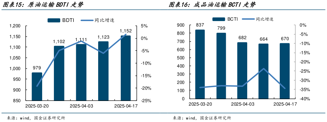想问下各位网友成品油运输BCTI走势 